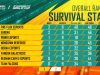 Horaa Esports slips to 5th after tough 3rd Match at PMWC Survival Stage Day 2