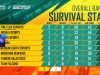 Horaa Esports stays 2nd after Match 2 on Day 2 at PMWC Survival Stage