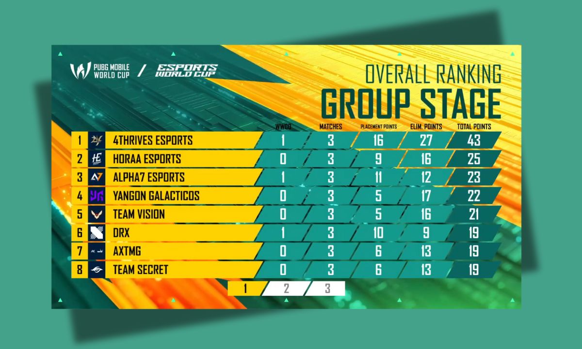 Horaa Esports second after Match 3 at PMWC 2025 group stage